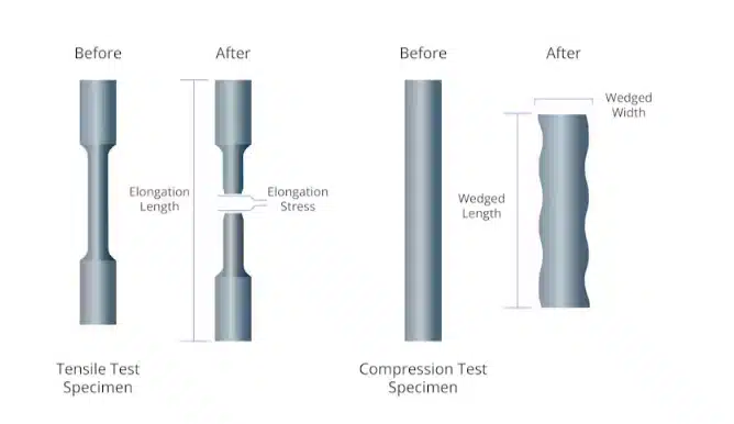 Tensile Stress vs. Other Types of Stress