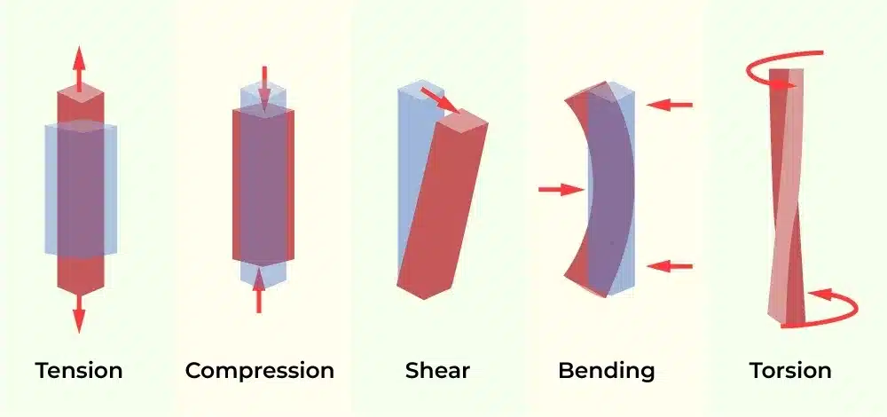 What Is Tensile Stress?