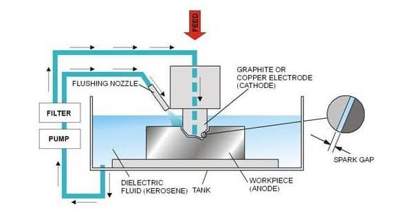 Wire EDM Machining