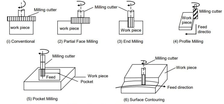  Troubleshooting in CNC Milling